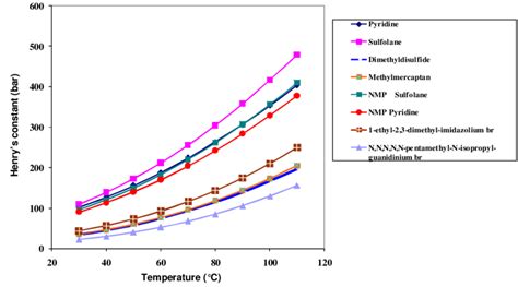 Plot Of Henrys Constant Versus Temperature On The Selected Solvents