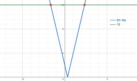 Absolute Value Calculator + Online Solver With Free Steps