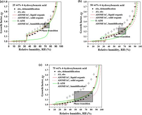 Hygroscopic Growth Factors Efflorescence Of Behavior And Model