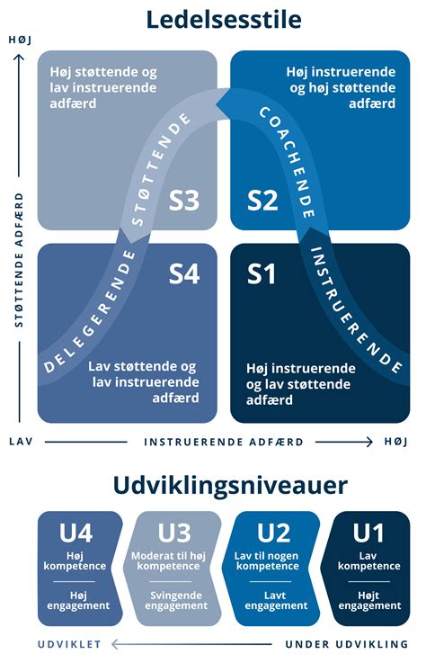 Personaleledelse Få det bedste ud af dine medarbejdere