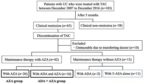 Jcm Free Full Text Efficacy Of Switching To Adalimumab For