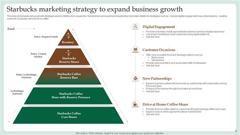 Starbucks Marketing Strategy Powerpoint Ppt Template Bundles PPT Sample