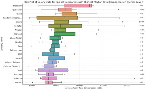 Software Engineers salaries in Taiwan: Comparing 1160 developers ...