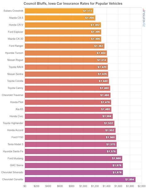 Cost Of Car Insurance In Council Bluffs Ia