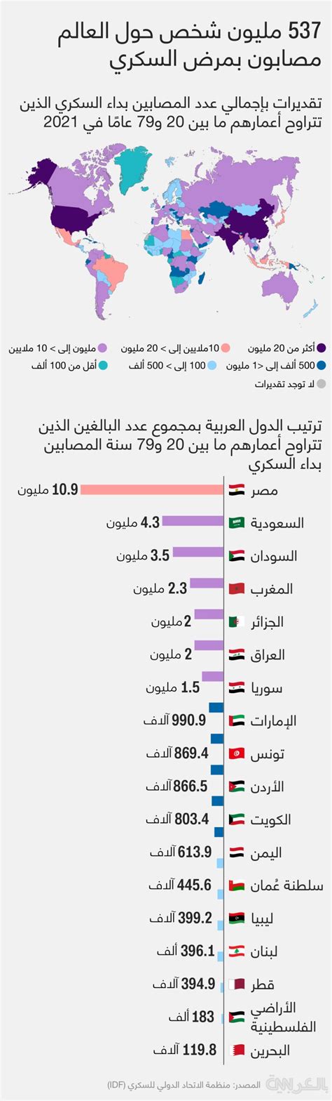 بالأرقام هذه هي الدول العربية الأعلى بإصابات ووفيات مرض السكري Cnn