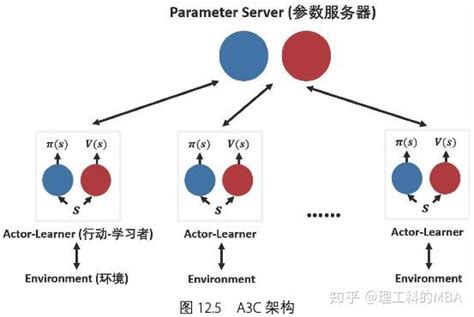 《深度强化学习：基础、研究与应用》笔记：第12章 并行计算 知乎