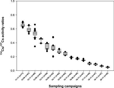 Evolution Of 137 Cs 134 Cs Activity Ratios In River Sediment Samples