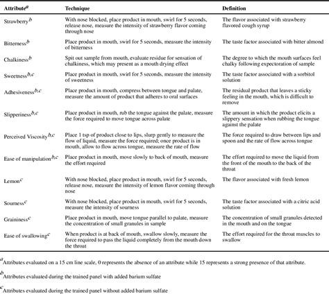 Figure 1 From Sensory Characteristics Of Liquids Thickened With