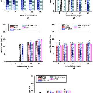 Comparison Of Antibacterial Activities Of Methanol Extract Of A M