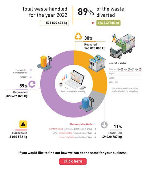 Wasteplan Recycling Statistics