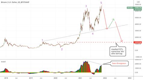 Btc Update For Bitstampbtcusd By Levridge — Tradingview