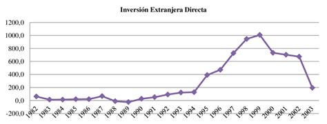 Inversi N Extranjera Directa Bolivia 1982 2003 Cifras En Millones De