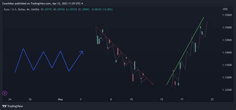 OANDA EURUSD Chart Image By CoachMax TradingView