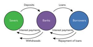 banks  financial intermediaries introduction  business