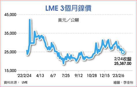 Lme鎳亞洲盤 3／20恢復交易 商情 旺得富理財網