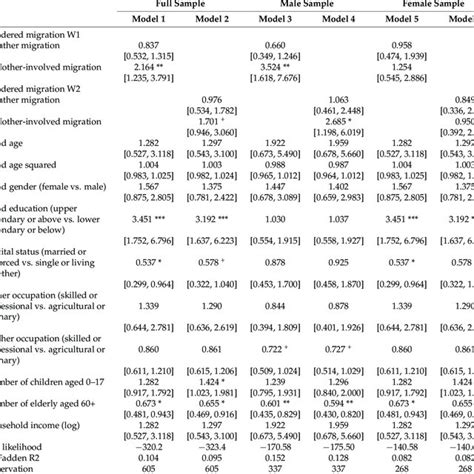 Effects of gendered migration on youth labor migration. | Download ...