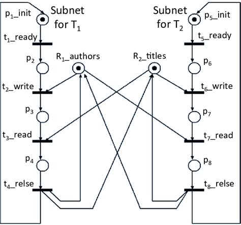 Petri Net Model For The Illustrative Example That Is Shown In Table 1