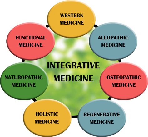 What Is Integrative And Functional Medicine