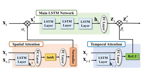 Spatial Temporal Attention Explained Papers With Code