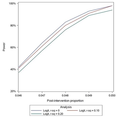 Power Curve For Covariate Adjusted Logistic Regression Analysis R Sq