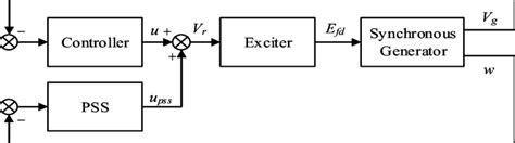 Block Diagram Of The Excitation System Download Scientific Diagram