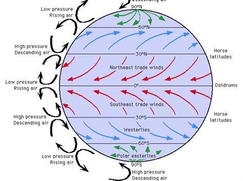 Model Of Atmospheric Circulation