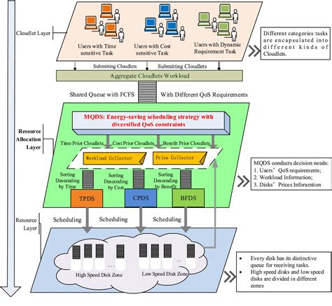 Figure 1 From Future Generation Computer Systems Semantic Scholar