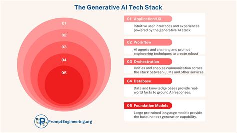 The Generative AI Tech Stack