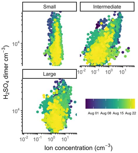 ACP The Behaviour Of Charged Particles Ions During New Particle