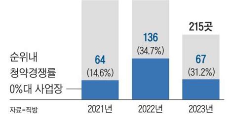 올해 분양 단지 3곳 중 1곳은 청약경쟁률 0대