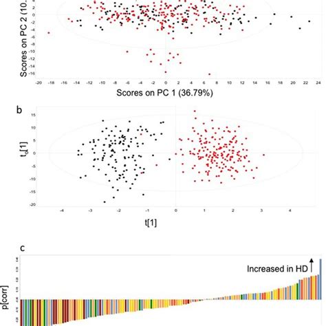 Multivariate Analysis Of Targeted Metabolomics Data A Principal