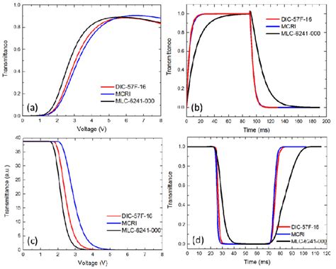 A Voltage Dependent Transmittance VT Curves And B Time Dependent