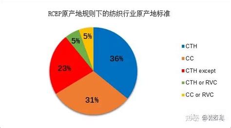 《区域全面经济伙伴关系协定》（rcep）将于 2022 年 1 月 1 日生效，将带来哪些行业便利和优惠？纺织、汽车、化工行业原产地规则及降税