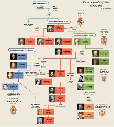 House of Bourbon-Anjou Family Tree : r/UsefulCharts