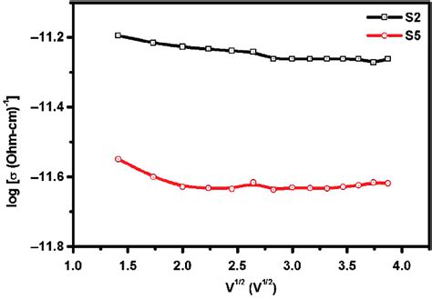 Poole Frenkel Plots For Pure P Vdf Trfe S And P Vdf Trfe Sm O