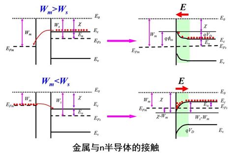 半导体物理与器件笔记（十九）——金半接触及其能带图 知乎