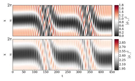 Color Online Dynamics Of Instabilities Arising When An Unstable