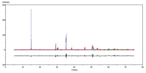 High Resolution X Ray Diffraction Result Of Monoclinic Li Li Ni