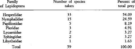 Proportion Of Prey Items From Different Families Of Lepidoptera