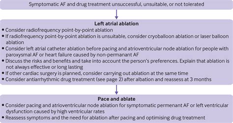 Atrial Fibrillation Diagnosis And Managementsummary Of NICE Guidance