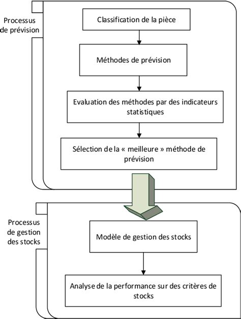 Pdf Am Lioration Des Processus De Pr Vision Et De Gestion Des Stocks