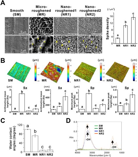 Topographical and physicochemical features of titania nanosurfaces (A ...