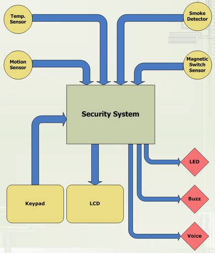 Security Alarm System Diagram