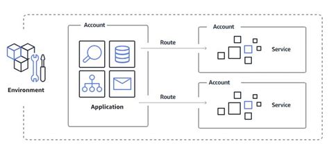 Modernizing Net Applications To Microservices Using Aws Migration Hub