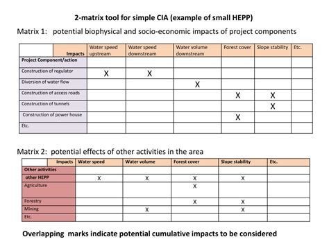 Ppt Cumulative Environmental Impact Assessment Powerpoint