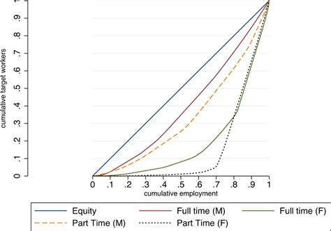 Occupational Segregation Curve By Gender And Hours Of Work The Figure