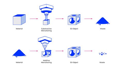 3d Printing Vs Cnc Machining Which Is Better For