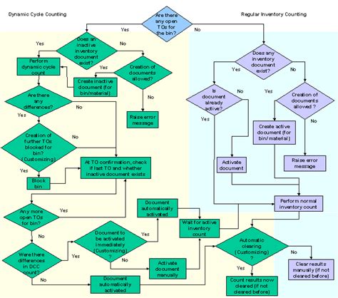 Dynamic Cycle Counting Process Sap Documentation