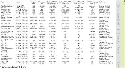 Table From Determination Of Plutonium Isotopes In Marine Sediments