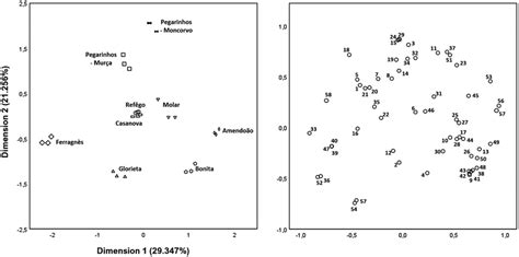 Principal Component Analysis Scores Plot Of The First Two Principal Download Scientific